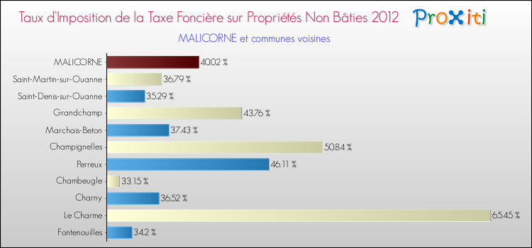 Taux d'imposition de la taxe foncière sur les immeubles et terrains non batis 2012 pour MALICORNE et les communes proches Comparaison des taux d'imposition de la taxe foncière sur les immeubles et terrains non batis 2012 pour MALICORNE et les communes voisines