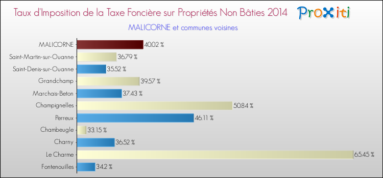 Taux d'imposition de la taxe foncière sur les immeubles et terrains non batis 2014 pour MALICORNE et les communes proches Comparaison des taux d'imposition de la taxe foncière sur les immeubles et terrains non batis 2014 pour MALICORNE et les communes voisines