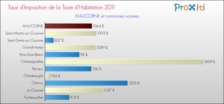 Taux d'imposition de la taxe d'habitation 2011 pour MALICORNE et les communes proches Comparaison des taux d'imposition de la taxe d'habitation 2011 pour MALICORNE et les communes voisines