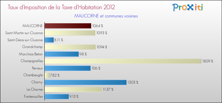 Taux d'imposition de la taxe d'habitation 2012 pour MALICORNE et les communes proches Comparaison des taux d'imposition de la taxe d'habitation 2012 pour MALICORNE et les communes voisines