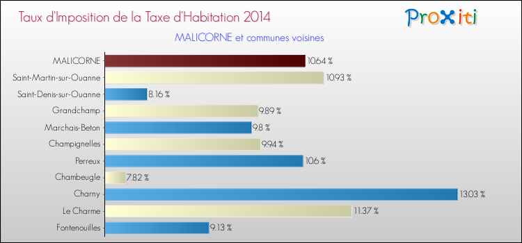 Taux d'imposition de la taxe d'habitation 2014 pour MALICORNE et les communes proches Comparaison des taux d'imposition de la taxe d'habitation 2014 pour MALICORNE et les communes voisines