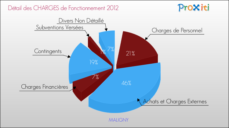 Décomposition des Charges de Fonctionnement 2012 de la commune de MALIGNY Charges de Fonctionnement 2012 pour la commune de MALIGNY