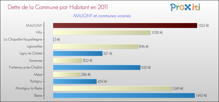 Dette par habitant de la commune en 2011 pour MALIGNY et les communes proches Comparaison de la dette par habitant de la commune en 2011 pour MALIGNY et les communes voisines