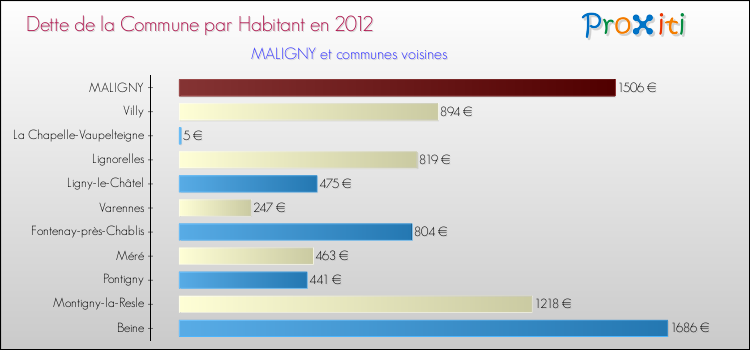 Dette par habitant de la commune en 2012 pour MALIGNY et les communes proches Comparaison de la dette par habitant de la commune en 2012 pour MALIGNY et les communes voisines