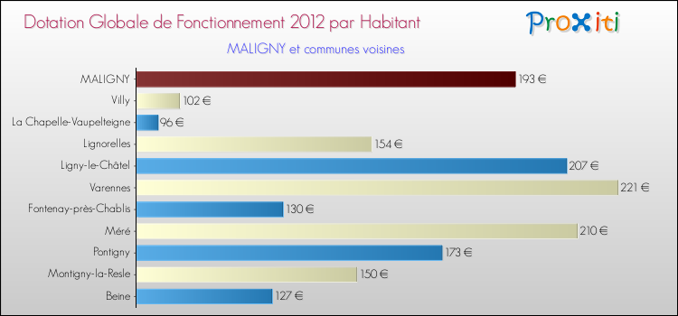 Montant des dotations globales de fonctionnement DGF par Habitant pour MALIGNY et les communes proches Comparaison des des dotations globales de fonctionnement DGF par habitant pour MALIGNY et les communes voisines