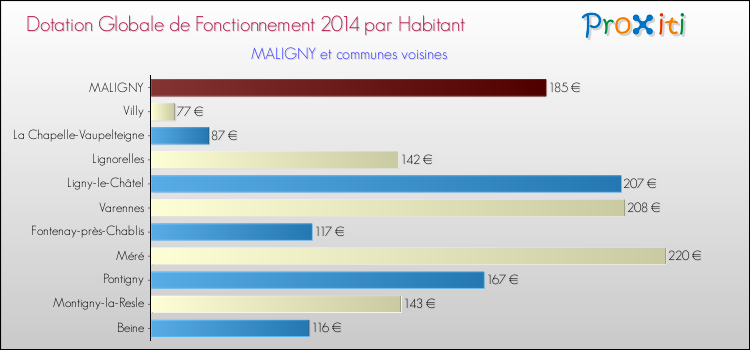 Montant des dotations globales de fonctionnement DGF par Habitant pour MALIGNY et les communes proches en 2014. Comparaison des des dotations globales de fonctionnement DGF par habitant pour MALIGNY et les communes voisines en 2014.