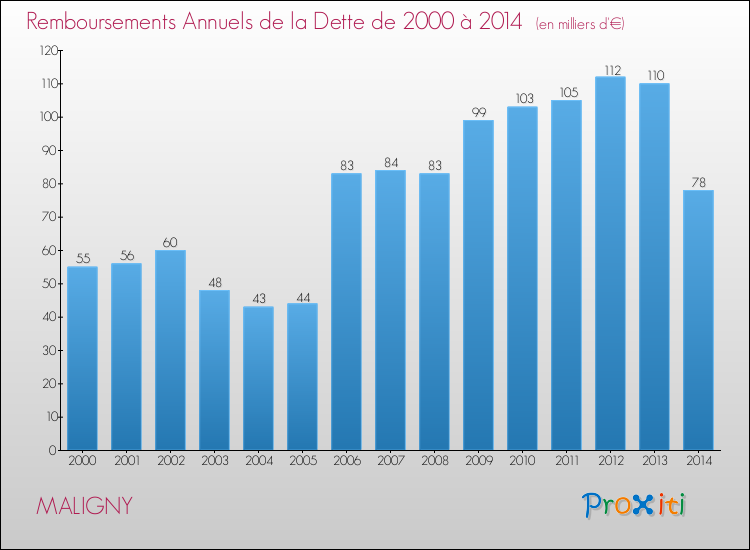 Evolution de l'annuité de la dette pour la commune de MALIGNY de 2000 à 2014 Annuités de la dette pour MALIGNY de 2000 à 2014