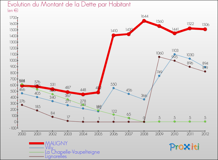 Evolution de la dette par habitant pour la commune de MALIGNY et les communes proches de 2000 à 2012 Comparaison de la dette par habitant pour MALIGNY et les communes voisines de 2000 à 2012