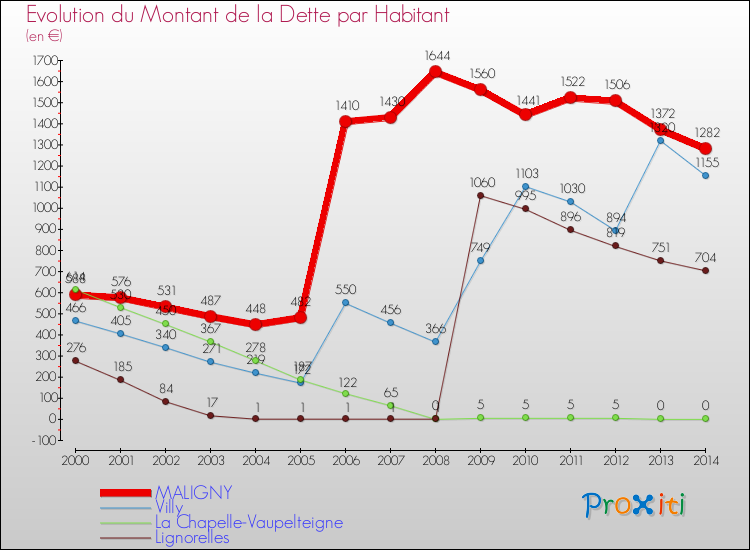 Evolution de la dette par habitant pour la commune de MALIGNY et les communes proches de 2000 à 2014 Comparaison de la dette par habitant pour MALIGNY et les communes voisines de 2000 à 2014