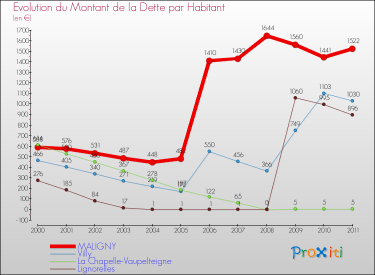 Evolution de la dette par habitant pour la commune de MALIGNY et les communes proches Comparaison de la dette par habitant pour MALIGNY et les communes voisines