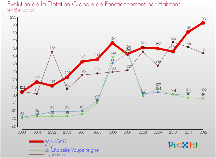 Evolution et montant de la dotation globale de fonctionnement par Habitant pour MALIGNY et les communes proches Comparaison des dotations globales de fonctionnement par habitant pour MALIGNY et les communes voisines