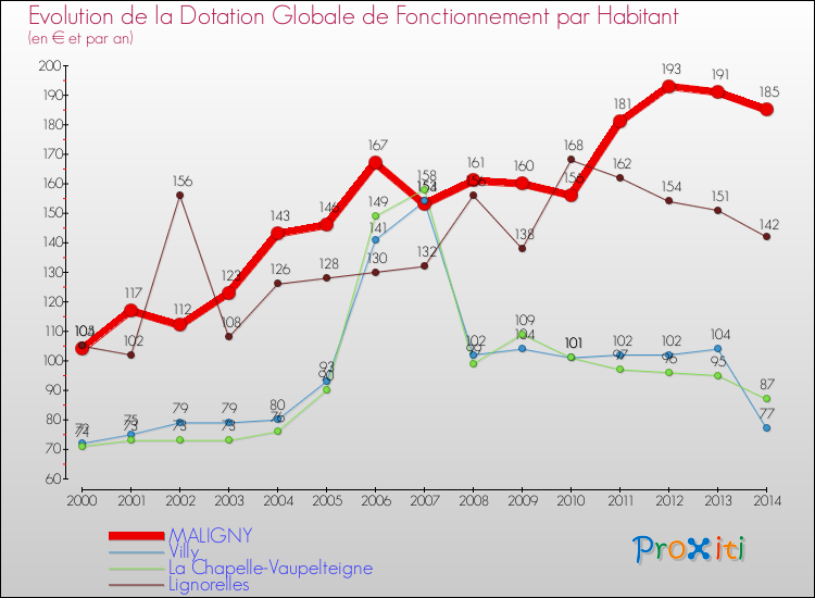 Evolution et montant de la dotation globale de fonctionnement par Habitant pour MALIGNY et les communes proches de 2000 à 2014. Comparaison des dotations globales de fonctionnement par habitant pour MALIGNY et les communes voisines de 2000 à 2014.