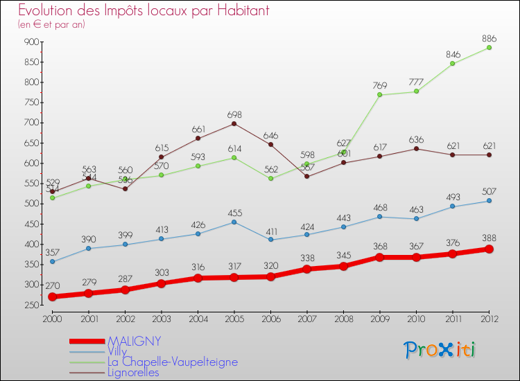 Evolution et montant des impôts locaux par Habitant pour MALIGNY et les communes proches Comparaison des impôts locaux par habitant pour MALIGNY et les communes voisines