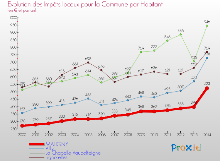 Evolution et montant des impôts locaux par Habitant pour MALIGNY et les communes proches de 2000 à 2014 Comparaison des impôts locaux par habitant pour MALIGNY et les communes voisines de 2000 à 2014