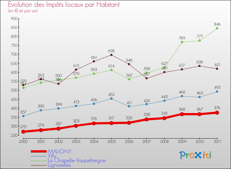 Evolution et montant des impôts locaux par Habitant pour MALIGNY et les communes proches Comparaison des impôts locaux par habitant pour MALIGNY et les communes voisines