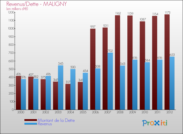 Evolution comparée de la dette et des revenus pour la commune de MALIGNY de 2000 à 2012 Comparaison de la dette et des revenus pour MALIGNY de 2000 à 2012