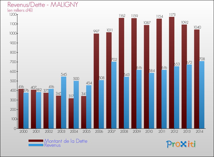 Evolution comparée de la dette et des revenus pour la commune de MALIGNY de 2000 à 2014 Comparaison de la dette et des revenus pour MALIGNY de 2000 à 2014