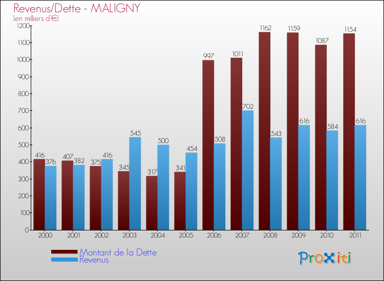 Evolution comparée de la dette et des revenus pour la commune de MALIGNY de 2000 à 2011 Comparaison de la dette et des revenus pour MALIGNY de 2000 à 2011