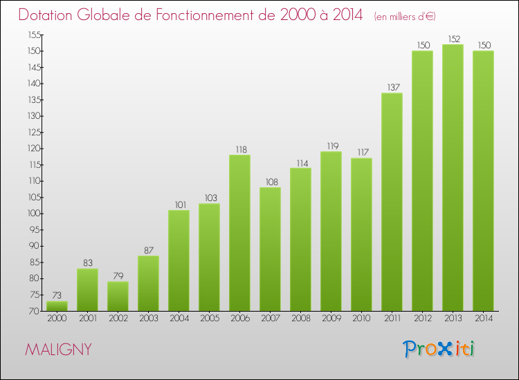Evolution du montant de la Dotation Globale de Fonctionnement pour la commune de MALIGNY de 2000 à 2014 Evolution du montant de la Dotation Globale de Fonctionnement pour MALIGNY de 2000 à 2014