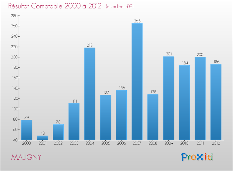 Evolution du résultat comptable pour la commune de MALIGNY de 2000 à 2012 Evolution du résultat comptable pour MALIGNY de 2000 à 2012