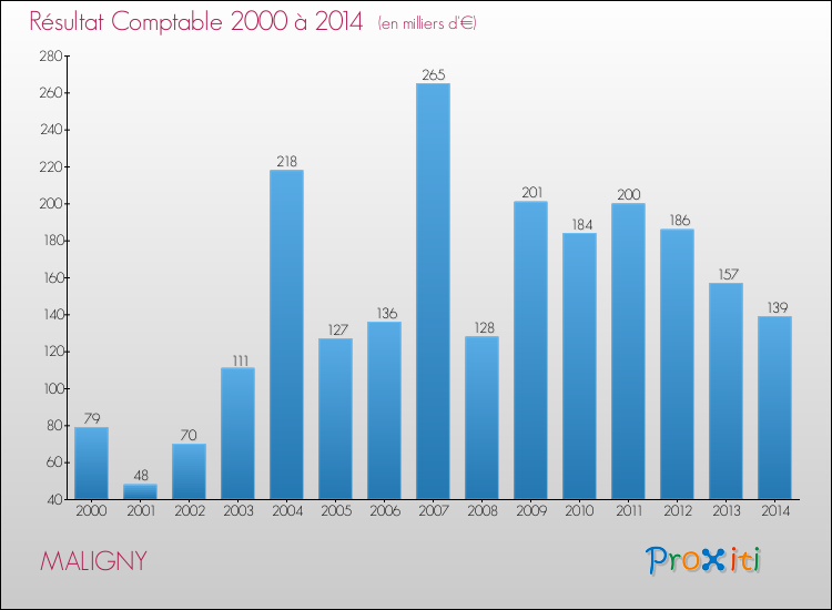 Evolution du résultat comptable pour la commune de MALIGNY de 2000 à 2014 Evolution du résultat comptable pour MALIGNY de 2000 à 2014