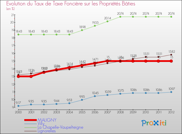 Evolution du taux de la taxe foncière sur le bati pour MALIGNY et les communes proches de 2000 à 2012 Comparaison des taux de taxe foncière sur le bati pour MALIGNY et les communes voisines de 2000 à 2012