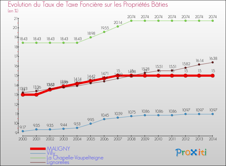 Evolution du taux de la taxe foncière sur le bati pour MALIGNY et les communes proches de 2000 à 2014 Comparaison des taux de taxe foncière sur le bati pour MALIGNY et les communes voisines de 2000 à 2014