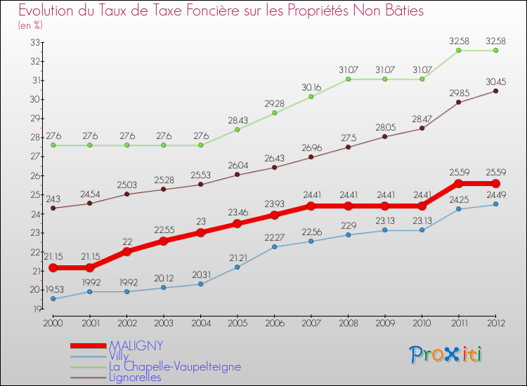 Evolution du taux de la taxe foncière sur les immeubles et terrains non batis pour MALIGNY et les communes proches de 2000 à 2012 Comparaison des taux de la taxe foncière sur les immeubles et terrains non batis pour MALIGNY et les communes voisines de 2000 à 2012