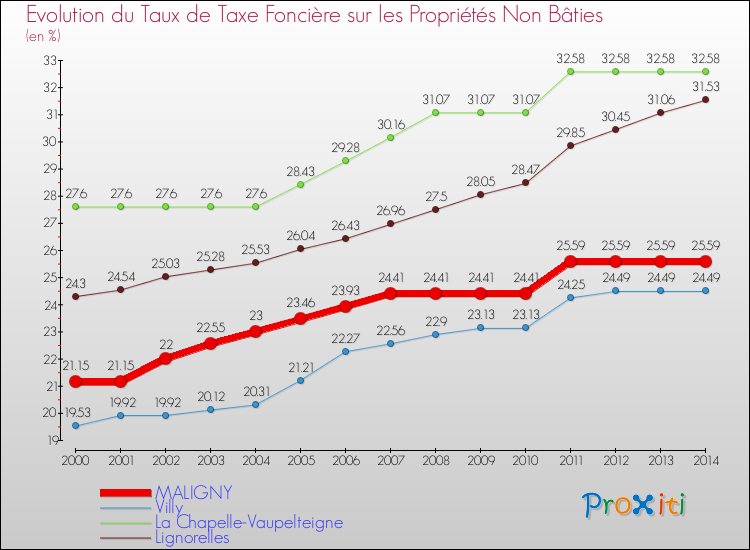 Evolution du taux de la taxe foncière sur les immeubles et terrains non batis pour MALIGNY et les communes proches de 2000 à 2014 Comparaison des taux de la taxe foncière sur les immeubles et terrains non batis pour MALIGNY et les communes voisines de 2000 à 2014