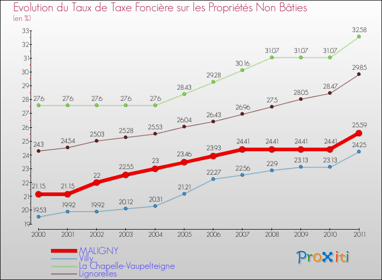 Evolution du taux de la taxe foncière sur les immeubles et terrains non batis pour MALIGNY et les communes proches Comparaison des taux de la taxe foncière sur les immeubles et terrains non batis pour MALIGNY et les communes voisines