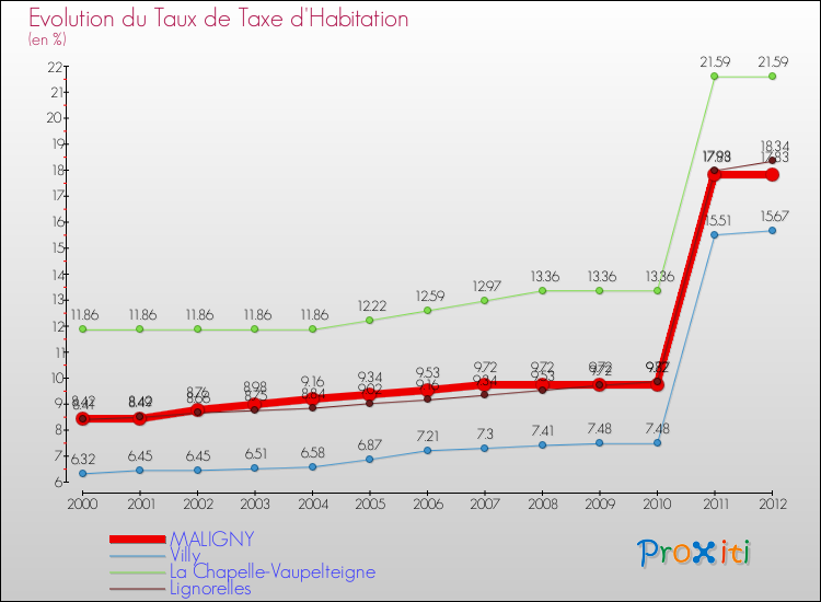 Evolution du taux de la taxe d'habitation pour MALIGNY et les communes proches Comparaison des taux de la taxe d'habitation pour MALIGNY et les communes voisines