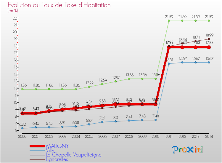 Evolution du taux de la taxe d'habitation pour MALIGNY et les communes proches de 2000 à 2014 Comparaison des taux de la taxe d'habitation pour MALIGNY et les communes voisines de 2000 à 2014