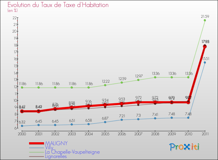 Evolution du taux de la taxe d'habitation pour MALIGNY et les communes proches Comparaison des taux de la taxe d'habitation pour MALIGNY et les communes voisines