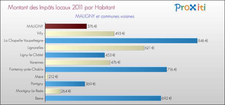 Montant des impôts locaux par Habitant pour MALIGNY et les communes proches Comparaison des impôts locaux par habitant pour MALIGNY et les communes voisines