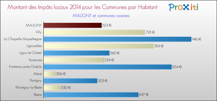 Montant des impôts locaux par Habitant pour MALIGNY et les communes proches en 2014 Comparaison des impôts locaux par habitant pour MALIGNY et les communes voisines en 2014