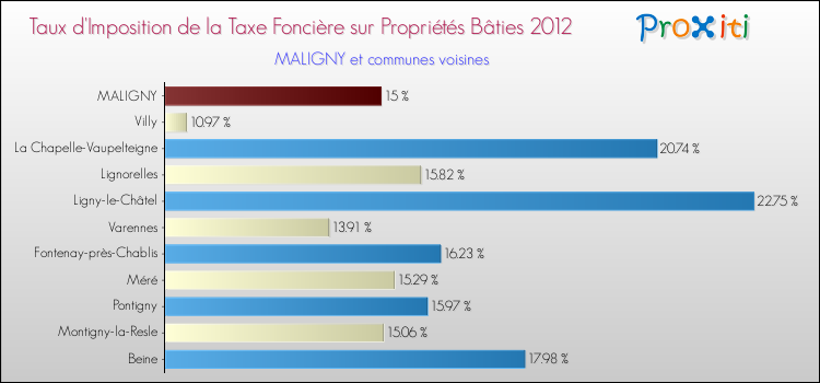Taux d'imposition de la taxe foncière sur le bati 2012 pour MALIGNY et les communes proches Comparaison des taux d'imposition de la taxe foncière sur le bati 2012 pour MALIGNY et les communes voisines