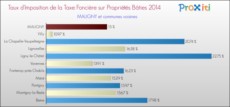 Taux d'imposition de la taxe foncière sur le bati 2014 pour MALIGNY et les communes proches Comparaison des taux d'imposition de la taxe foncière sur le bati 2014 pour MALIGNY et les communes voisines