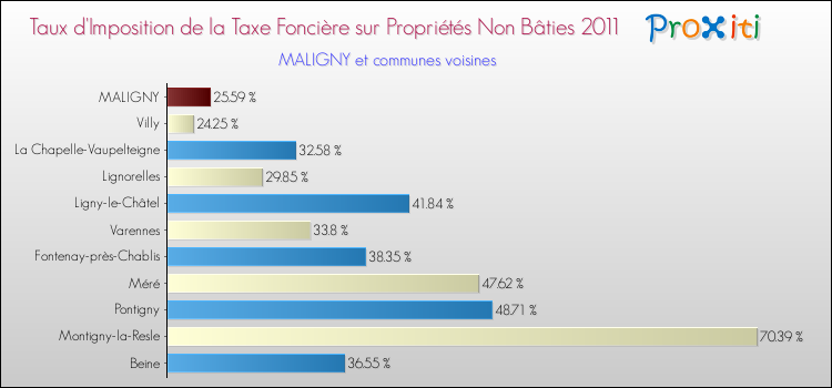 Taux d'imposition de la taxe foncière sur les immeubles et terrains non batis 2011 pour MALIGNY et les communes proches Comparaison des taux d'imposition de la taxe foncière sur les immeubles et terrains non batis 2011 pour MALIGNY et les communes voisines