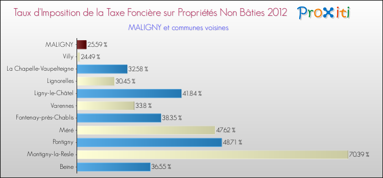 Taux d'imposition de la taxe foncière sur les immeubles et terrains non batis 2012 pour MALIGNY et les communes proches Comparaison des taux d'imposition de la taxe foncière sur les immeubles et terrains non batis 2012 pour MALIGNY et les communes voisines