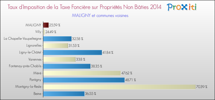 Taux d'imposition de la taxe foncière sur les immeubles et terrains non batis 2014 pour MALIGNY et les communes proches Comparaison des taux d'imposition de la taxe foncière sur les immeubles et terrains non batis 2014 pour MALIGNY et les communes voisines