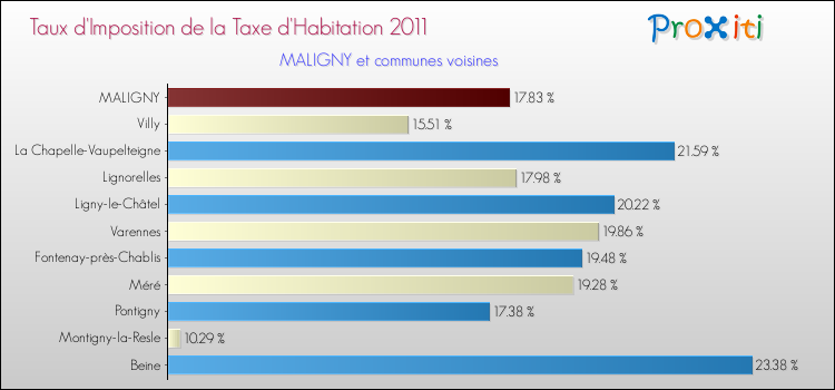 Taux d'imposition de la taxe d'habitation 2011 pour MALIGNY et les communes proches Comparaison des taux d'imposition de la taxe d'habitation 2011 pour MALIGNY et les communes voisines