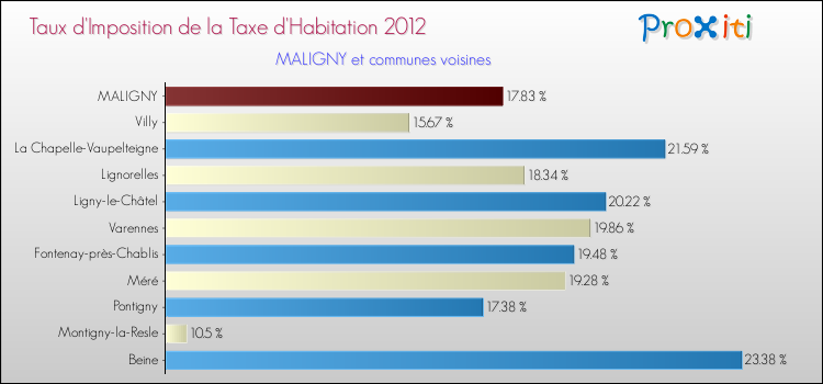 Taux d'imposition de la taxe d'habitation 2012 pour MALIGNY et les communes proches Comparaison des taux d'imposition de la taxe d'habitation 2012 pour MALIGNY et les communes voisines