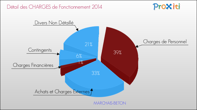 Décomposition des Charges de Fonctionnement 2014 de la commune de MARCHAIS-BETON Charges de Fonctionnement 2014 pour la commune de MARCHAIS-BETON