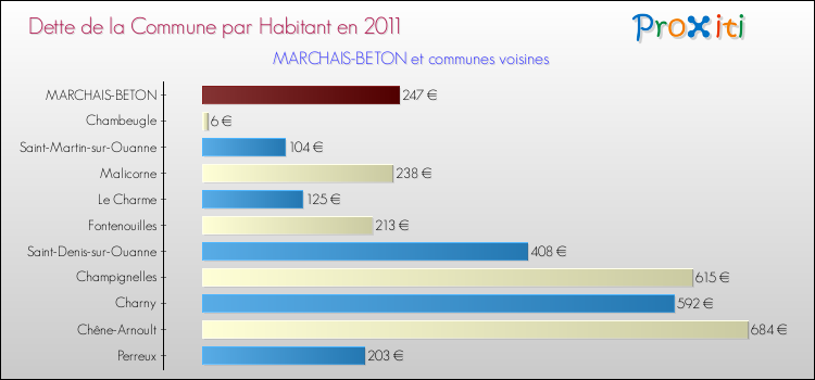 Dette par habitant de la commune en 2011 pour MARCHAIS-BETON et les communes proches Comparaison de la dette par habitant de la commune en 2011 pour MARCHAIS-BETON et les communes voisines