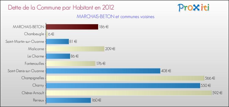 Dette par habitant de la commune en 2012 pour MARCHAIS-BETON et les communes proches Comparaison de la dette par habitant de la commune en 2012 pour MARCHAIS-BETON et les communes voisines