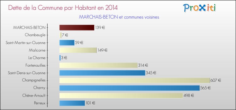 Dette par habitant de la commune en 2014 pour MARCHAIS-BETON et les communes proches Comparaison de la dette par habitant de la commune en 2014 pour MARCHAIS-BETON et les communes voisines