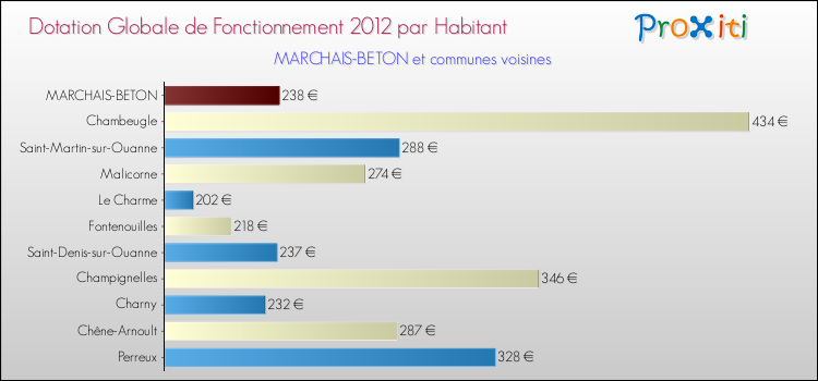 Montant des dotations globales de fonctionnement DGF par Habitant pour MARCHAIS-BETON et les communes proches Comparaison des des dotations globales de fonctionnement DGF par habitant pour MARCHAIS-BETON et les communes voisines