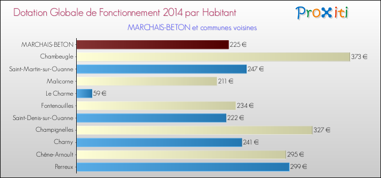 Montant des dotations globales de fonctionnement DGF par Habitant pour MARCHAIS-BETON et les communes proches en 2014. Comparaison des des dotations globales de fonctionnement DGF par habitant pour MARCHAIS-BETON et les communes voisines en 2014.