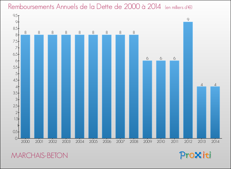 Evolution de l'annuité de la dette pour la commune de MARCHAIS-BETON de 2000 à 2014 Annuités de la dette pour MARCHAIS-BETON de 2000 à 2014