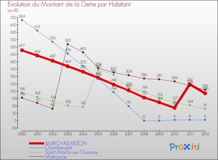 Evolution de la dette par habitant pour la commune de MARCHAIS-BETON et les communes proches de 2000 à 2012 Comparaison de la dette par habitant pour MARCHAIS-BETON et les communes voisines de 2000 à 2012